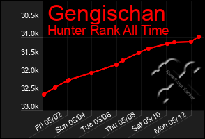 Total Graph of Gengischan
