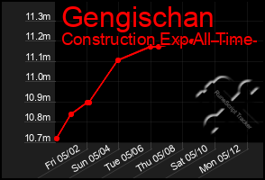 Total Graph of Gengischan