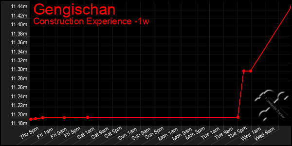 Last 7 Days Graph of Gengischan