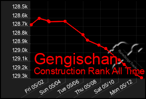 Total Graph of Gengischan