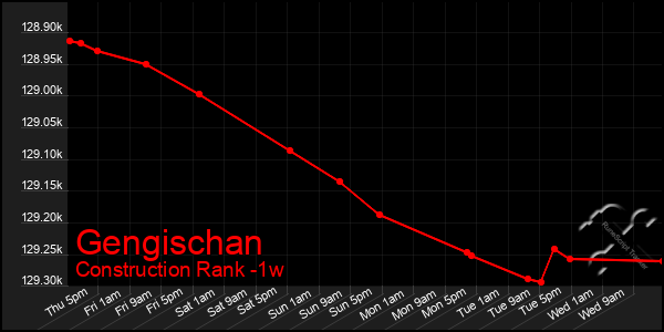Last 7 Days Graph of Gengischan