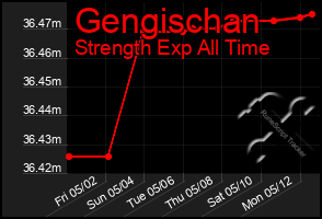 Total Graph of Gengischan
