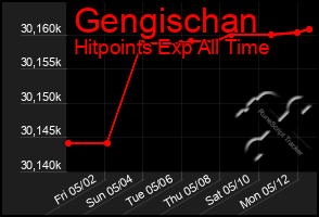 Total Graph of Gengischan