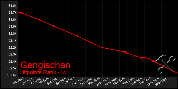 Last 7 Days Graph of Gengischan