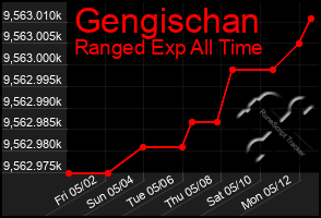 Total Graph of Gengischan