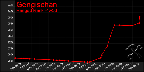 Last 31 Days Graph of Gengischan