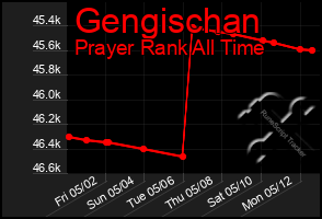 Total Graph of Gengischan