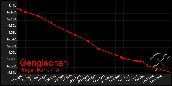 Last 7 Days Graph of Gengischan