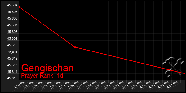 Last 24 Hours Graph of Gengischan
