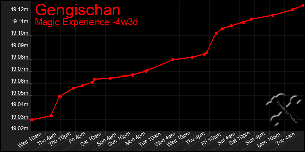 Last 31 Days Graph of Gengischan
