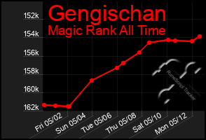 Total Graph of Gengischan