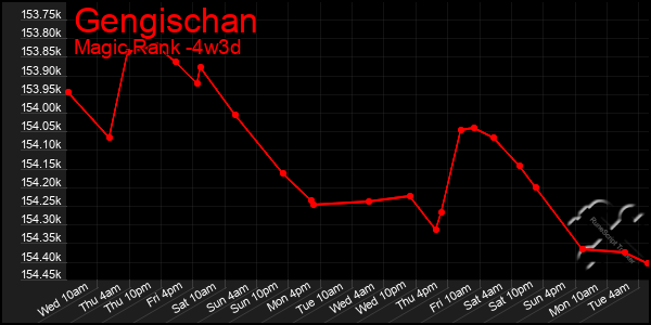 Last 31 Days Graph of Gengischan