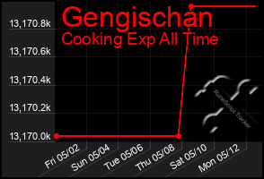 Total Graph of Gengischan