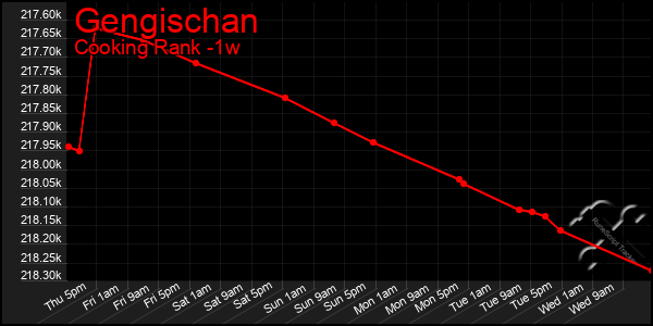 Last 7 Days Graph of Gengischan