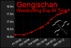 Total Graph of Gengischan