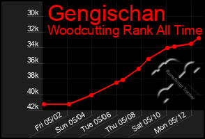 Total Graph of Gengischan