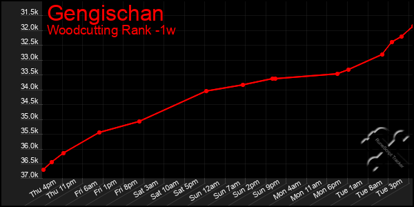 Last 7 Days Graph of Gengischan