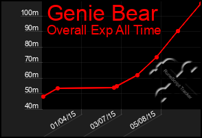 Total Graph of Genie Bear