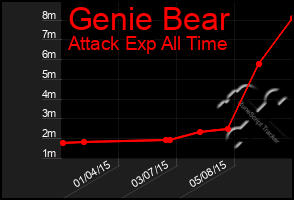 Total Graph of Genie Bear