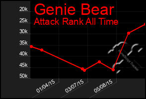 Total Graph of Genie Bear