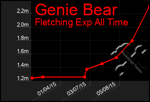 Total Graph of Genie Bear