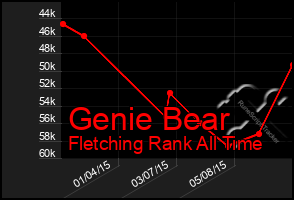 Total Graph of Genie Bear
