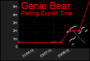 Total Graph of Genie Bear