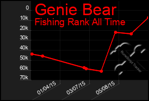 Total Graph of Genie Bear