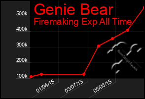 Total Graph of Genie Bear