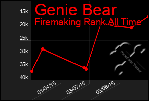Total Graph of Genie Bear