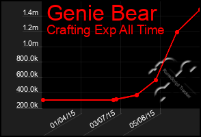 Total Graph of Genie Bear