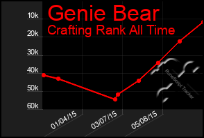 Total Graph of Genie Bear