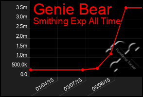 Total Graph of Genie Bear