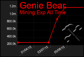 Total Graph of Genie Bear