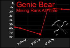 Total Graph of Genie Bear