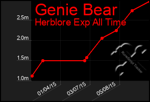 Total Graph of Genie Bear