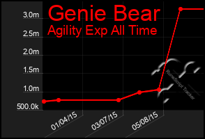 Total Graph of Genie Bear