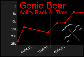 Total Graph of Genie Bear