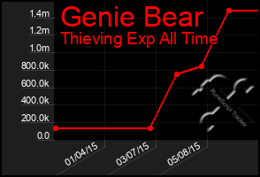 Total Graph of Genie Bear