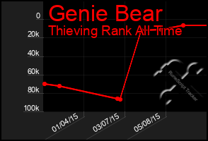 Total Graph of Genie Bear