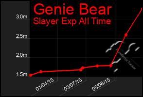 Total Graph of Genie Bear