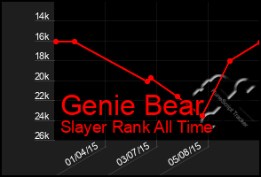 Total Graph of Genie Bear