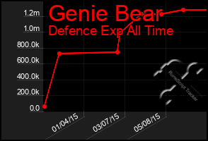 Total Graph of Genie Bear