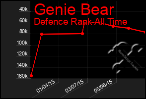 Total Graph of Genie Bear