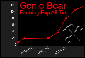Total Graph of Genie Bear
