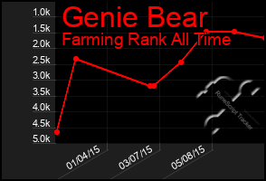 Total Graph of Genie Bear