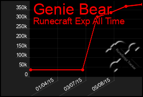 Total Graph of Genie Bear