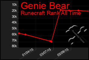 Total Graph of Genie Bear