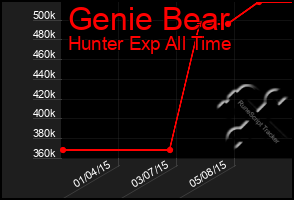 Total Graph of Genie Bear