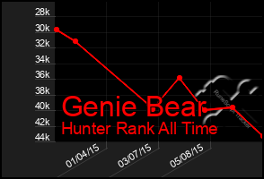 Total Graph of Genie Bear